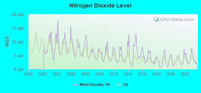 Nitrogen Dioxide Level