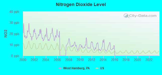 Nitrogen Dioxide Level