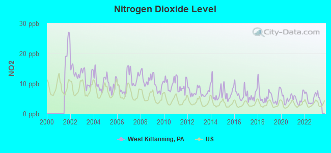 Nitrogen Dioxide Level