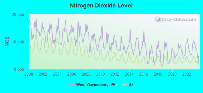 Nitrogen Dioxide Level