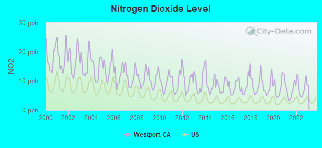 Nitrogen Dioxide Level