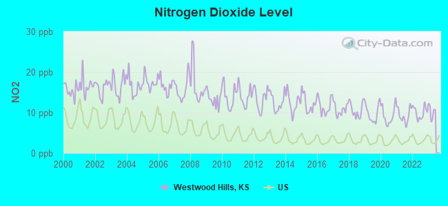 Nitrogen Dioxide Level