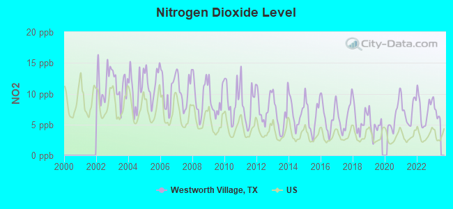 Nitrogen Dioxide Level