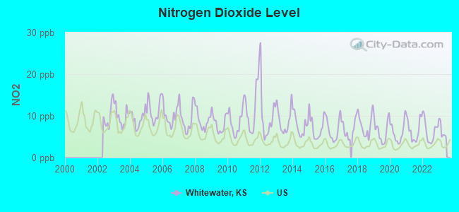 Nitrogen Dioxide Level