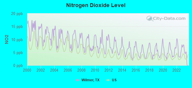 Nitrogen Dioxide Level