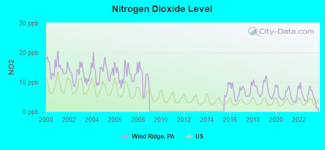 Nitrogen Dioxide Level