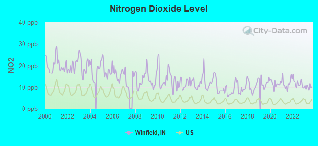 Nitrogen Dioxide Level