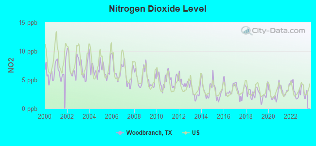 Nitrogen Dioxide Level