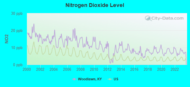 Nitrogen Dioxide Level