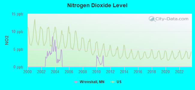 Nitrogen Dioxide Level