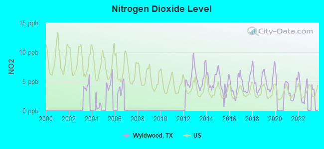 Nitrogen Dioxide Level