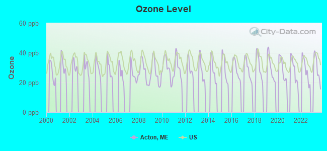 Ozone Level