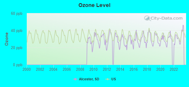 Ozone Level