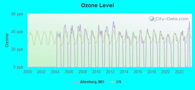 Ozone Level