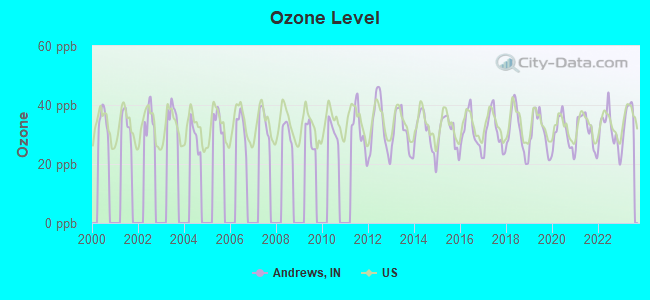 Ozone Level