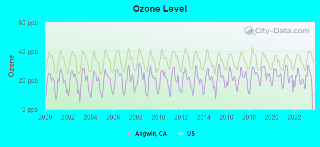 Ozone Level