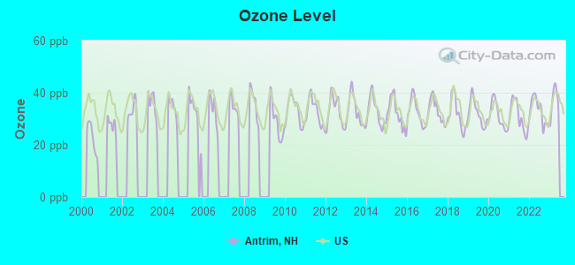 Ozone Level