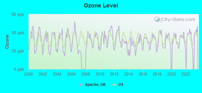 Ozone Level