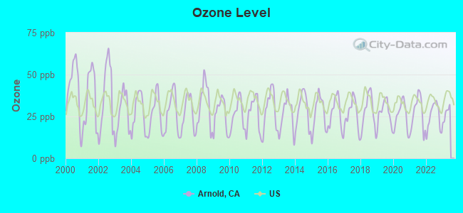 Ozone Level