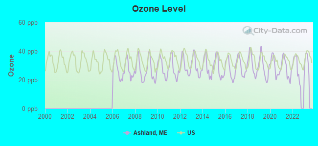 Ozone Level