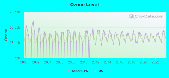 Ozone Level