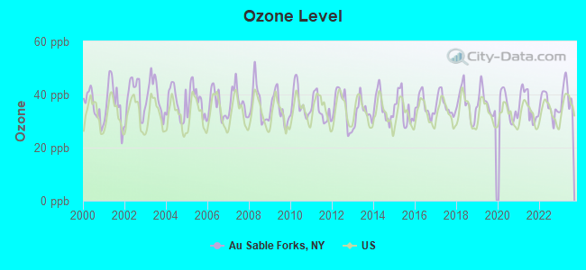 Ozone Level