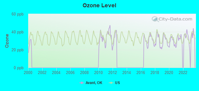 Ozone Level