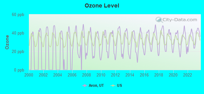 Ozone Level