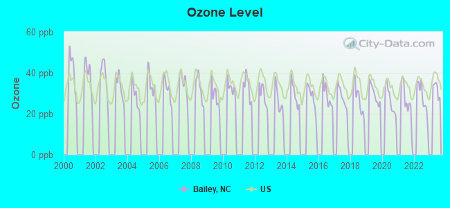 Ozone Level