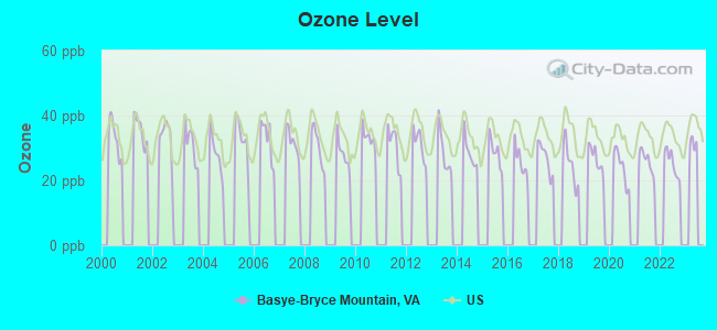 Air Pollution Ozone Basye Bryce Mountain VA 