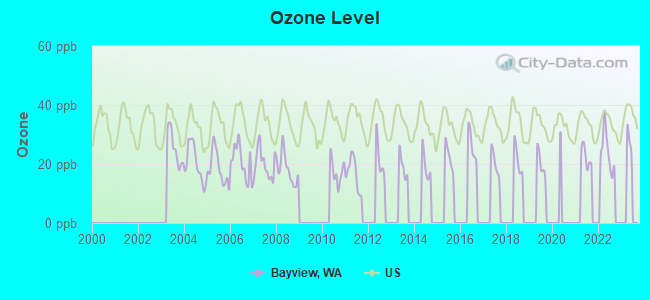 Ozone Level