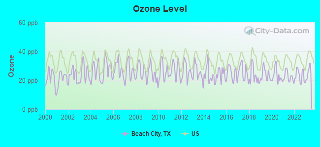 Ozone Level