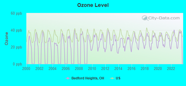 Ozone Level