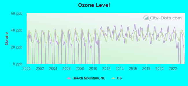 Ozone Level