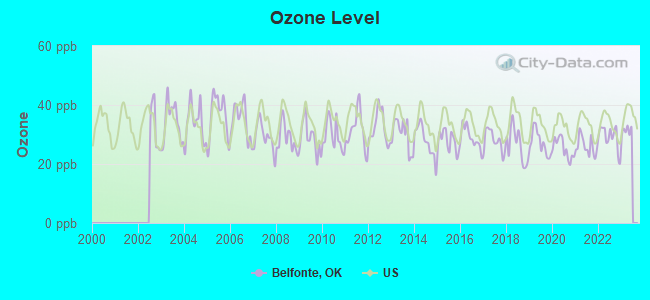 Ozone Level