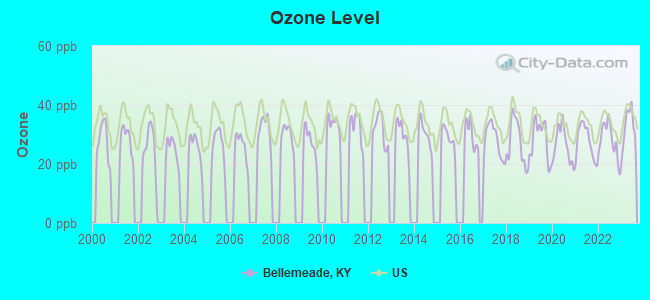 Ozone Level