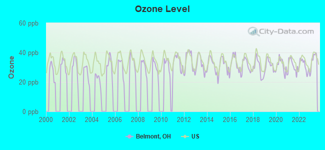 Ozone Level