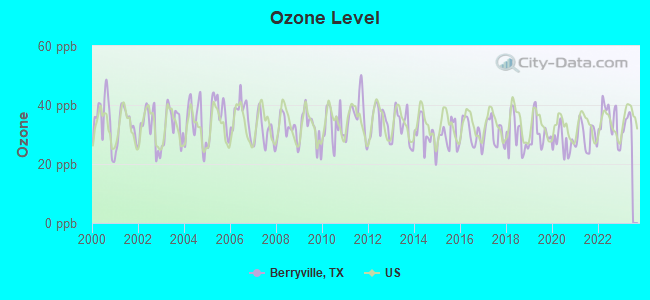 Ozone Level