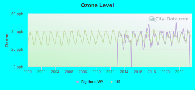 Ozone Level