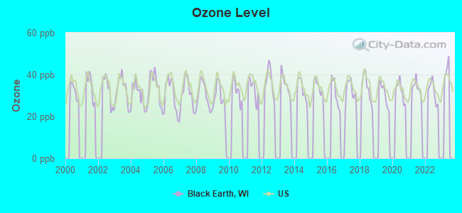 Ozone Level