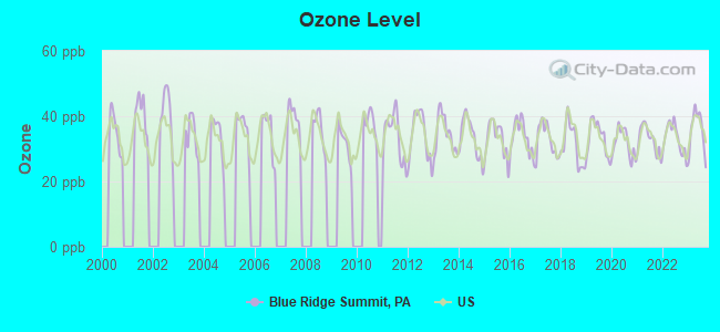 Ozone Level