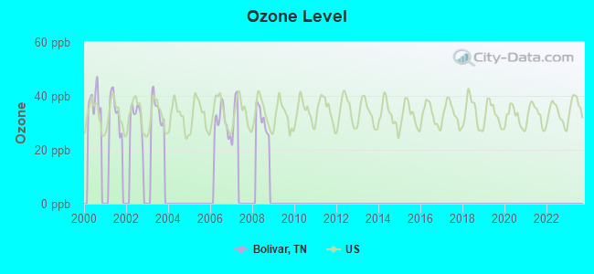 Ozone Level