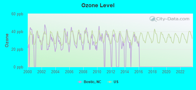 Ozone Level