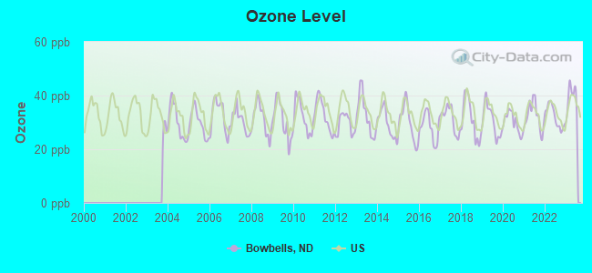 Ozone Level