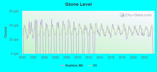 Ozone Level