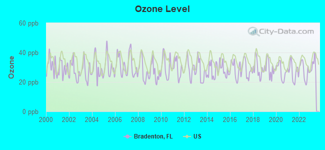 Ozone Level