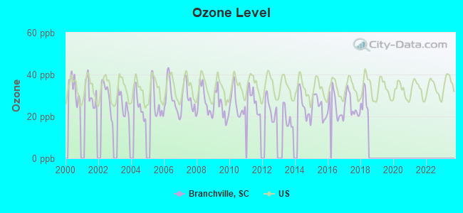 Ozone Level