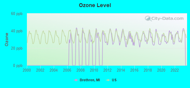 Ozone Level