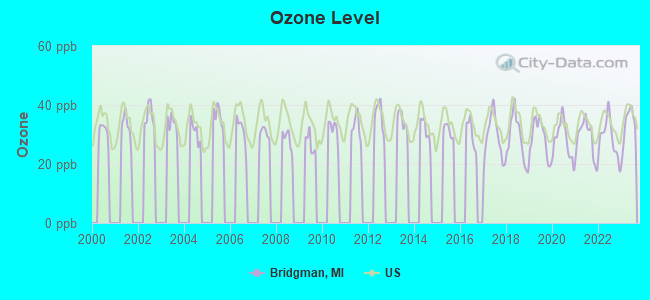 Ozone Level