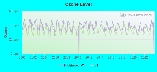 Ozone Level